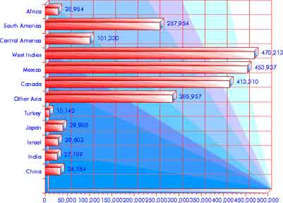 Immigration 1961–1970: Asia & the Americas — statistical graph